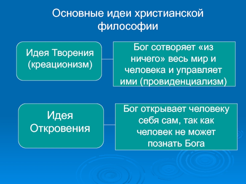 Презентация христианская философия