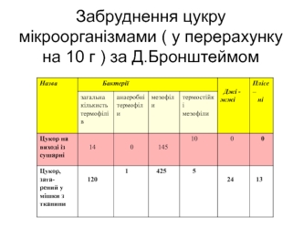 Забруднення цукру мікроорганізмами (у перерахунку на 10 г) за Д. Бронштеймом