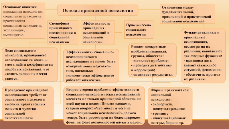 Развитие фундаментальные исследования. Прикладное исследование это в психологии. Прикладные исследования в социальной психологии. Направления практической социальной психологии. Специфика прикладного исследования в социальной психологии.