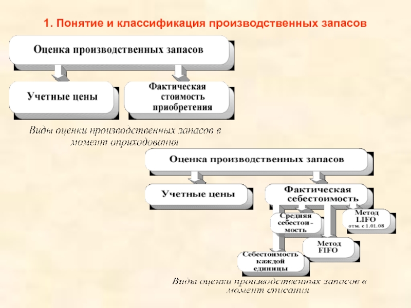 Материально производственные запасы схема