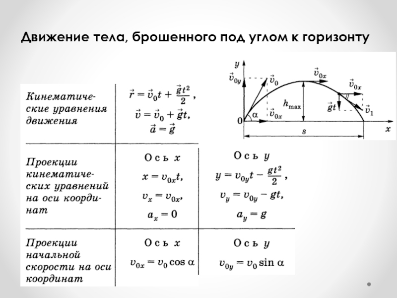 Презентация движение тела брошенного под углом к горизонту