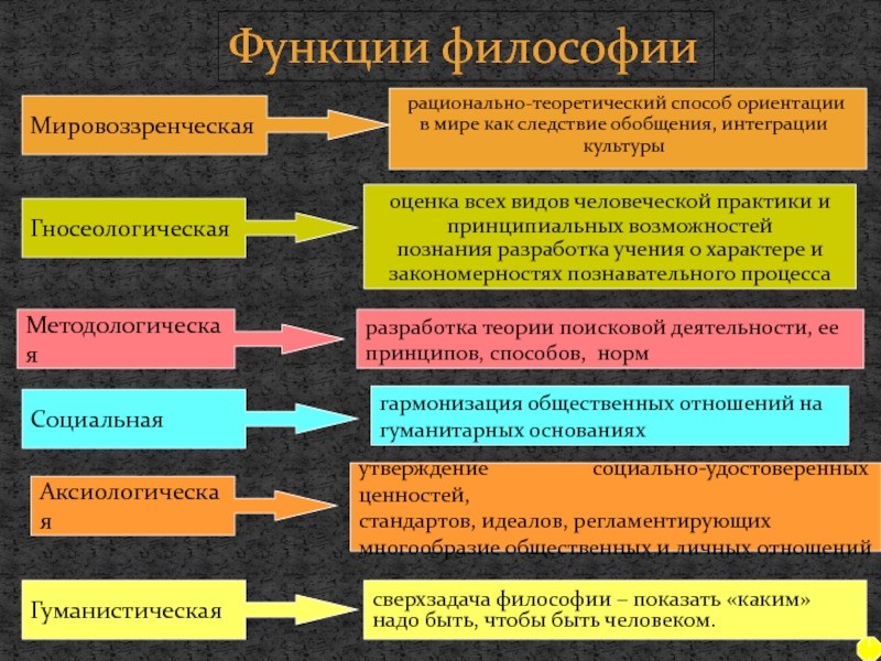 Основные функции философии презентация