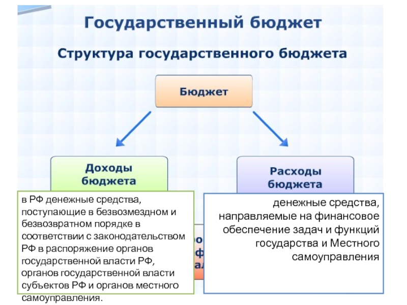 Реферат: Доходы и расходы государственного бюджета РФ
