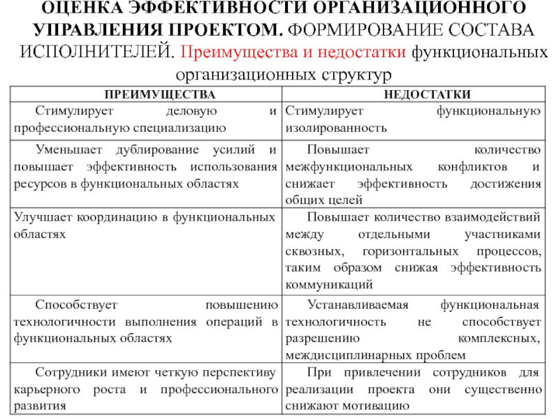 Лекция по теме Эффективность управления