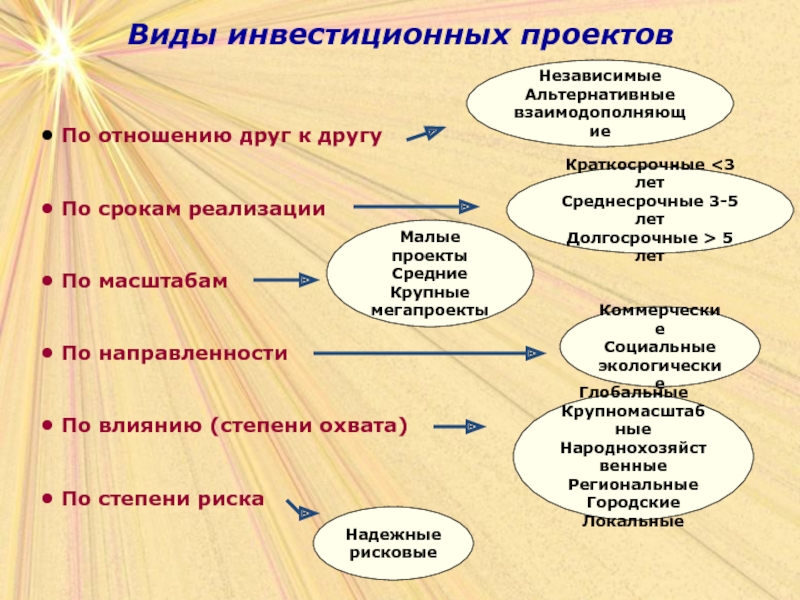 Общие инвестиции. По направленности действий инвестиции делятся на …. Классификация инвестиций по направленности действий. Типы проектов по срокам их реализации.. Инвестиционные проекты по степени опасности.