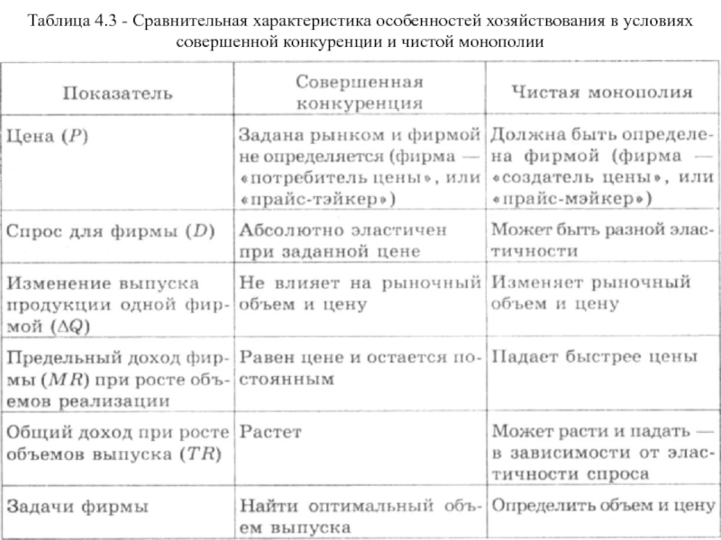 Реферат: Фирма в условиях чистой монополии