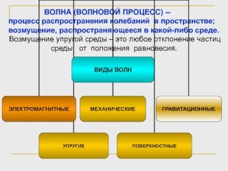 Волна (волновой процесс)