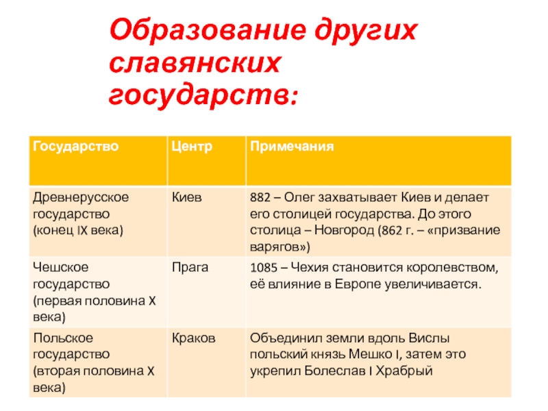 Образование славянских государств 6 класс презентация агибалова