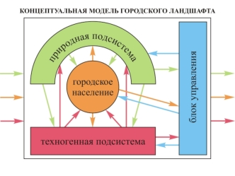 Городские ландшафты