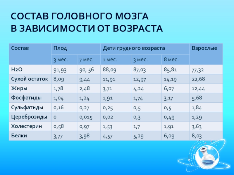 Мозг человека сколько процентов. Химический состав мозга. Химический состав головного мозга. Химический состав головного мозга человека. Состав мозга в процентах.