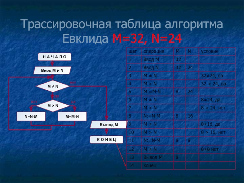 Алгоритм евклида mod