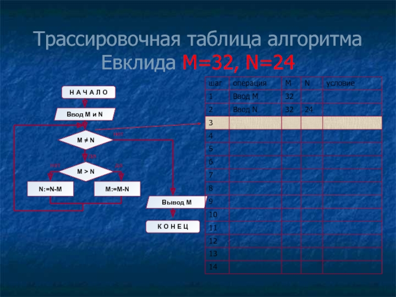 Заполните данную трассировочную таблицу. Табличный алгоритм. Трассировочная таблица алгоритма. Составить трассировочную таблицу для алгоритма. Алгоритм Евклида НОД схема.