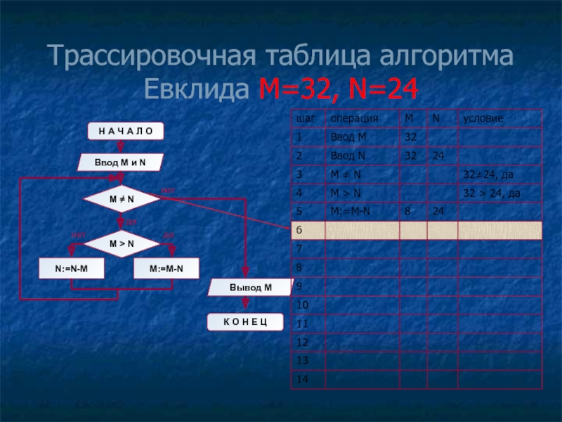 Таблица алгоритмов