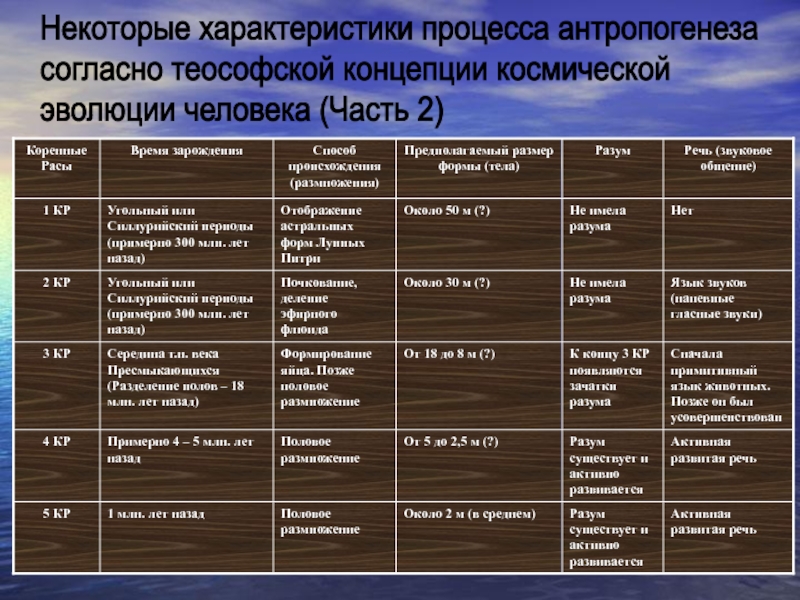 Эволюционная характеристика. Основные теории антропогенеза. Основные концепции антропогенеза. Основные этапы процесса антропогенеза. Три основные теории антропогенеза.