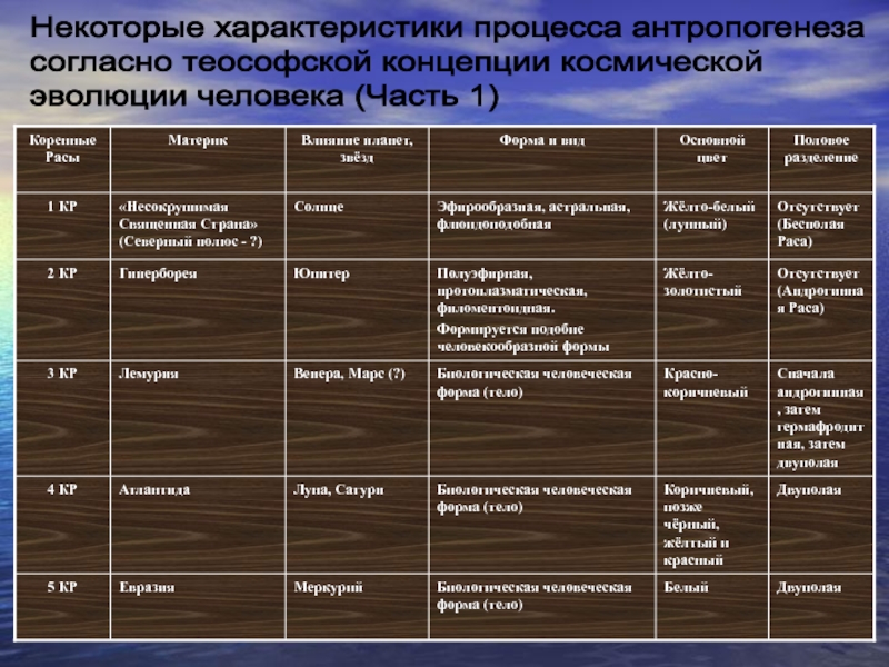 Таблица этапы. Основные концепции антропогенеза. Три основные теории антропогенеза. Концепции антропогенеза таблица. Проблема антропогенеза.