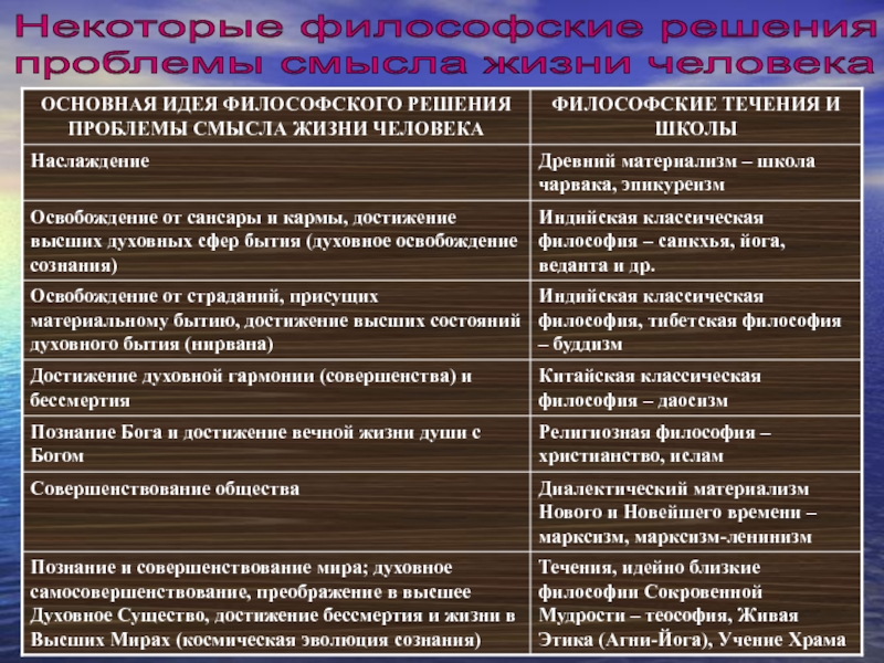 Какие философские проблемы. Цель жизни человека философия. Проблема смысла жизни. Проблема смысла жизни человека. Пути решения проблемы смысла жизни.