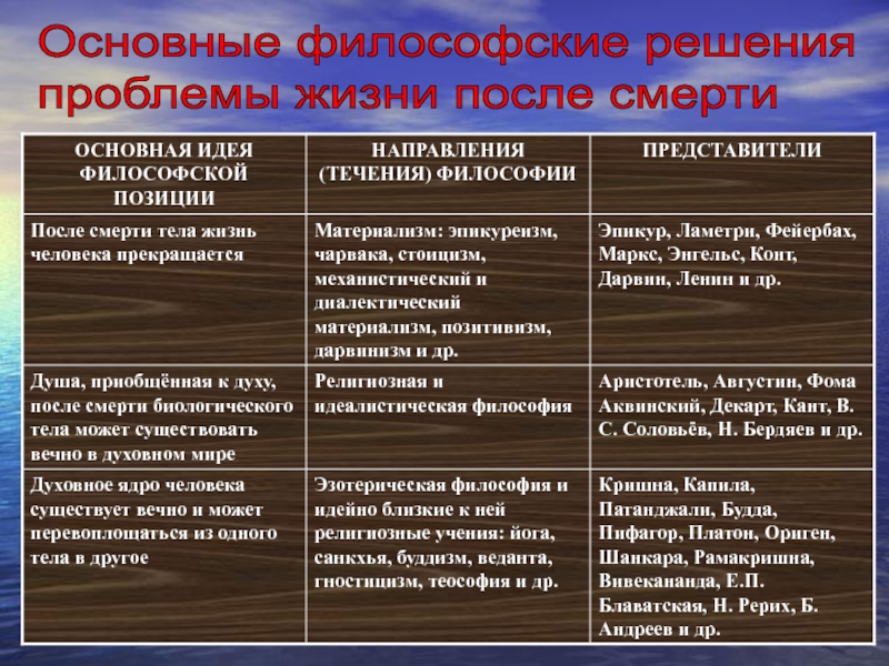 Решения философских вопросов. Основные мировоззренческие проблемы. Фундаментальные мировоззренческие проблемы:. Основные темы философии. Философское решение мировоззренческих вопросов.