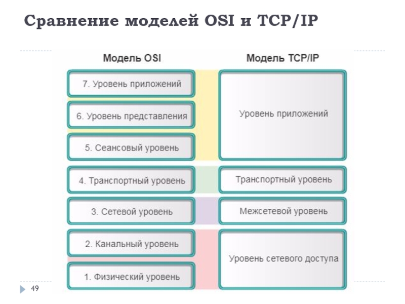 3 уровень модели osi. Модель osi. Модель osi и TCP/IP. Сравнение модели osi и TCP/IP. Уровни модели osi и TCP/IP.