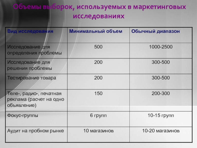 Оптимальное количество участников. Виды выборок в маркетинговых исследованиях. Методы выборки в маркетинговых исследованиях. Минимальная выборка для исследования. Выборка в маркетинговом исследовании.