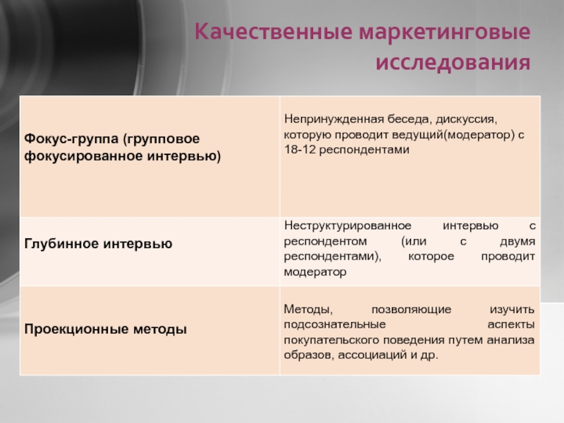 Качественный метод исследования позволяет. Качественный метод маркетингового исследования. Методы качественных исследований в маркетинге. Качественные и количественные методы исследования в маркетинге. Характеристика качественных методов маркетинговых исследований.