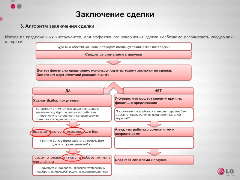 Вывод алгоритма. Алгоритм заключения сделки. На этапе заключения сделки необходимо. Технология эффективного завершения сделки содержит.