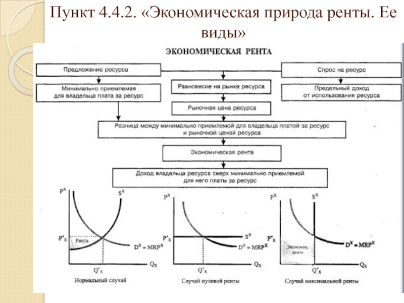 Рента является доходом от использования. Продуктовая рента. Экономическая природа цены. Экономическая теория вспомогательной ренты. Как найти экономическую ренту.