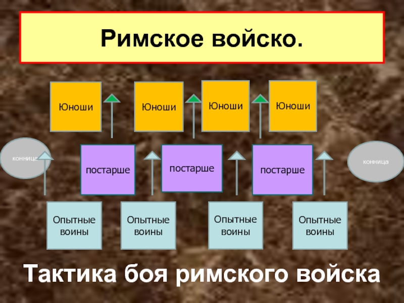 Римские войска презентация