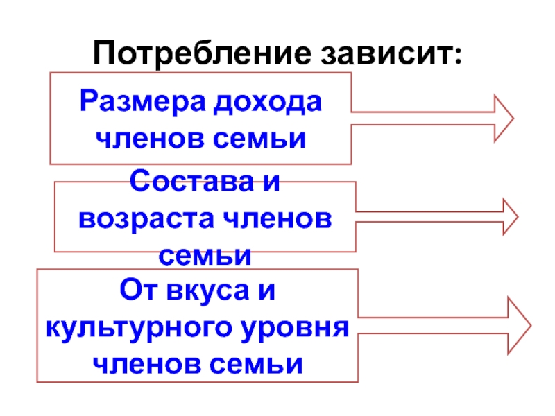 Доходы членов. Семейное потребление зависит от. Потребление зависит от.