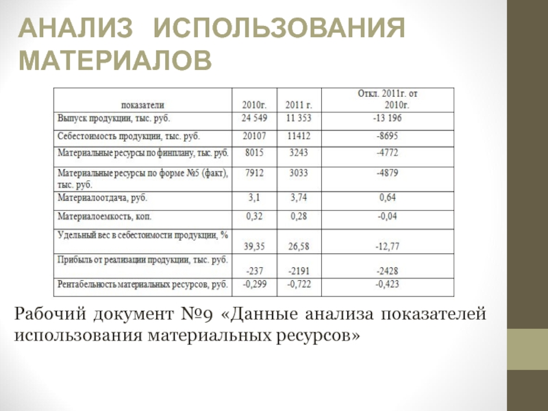 Анализ использования материальных ресурсов презентация