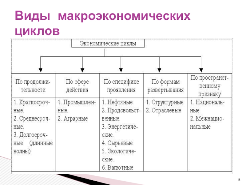 Экономические циклы макроэкономика. Основные типы циклов в экономике. Виды циклов в макроэкономике. Виды экономических циклов в макроэкономике. Основные разновидности циклов:.