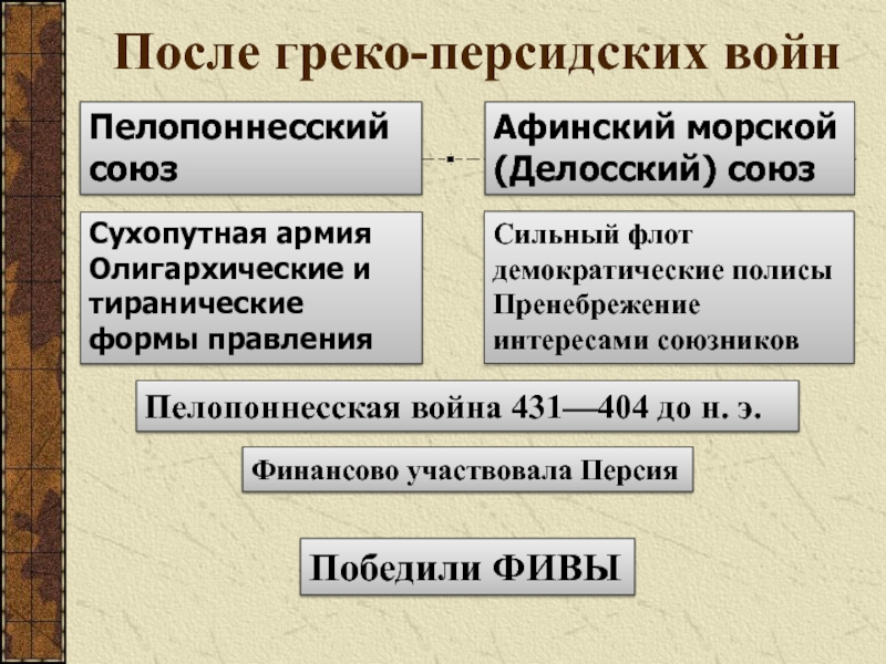 Реферат: Пелопонесский союз