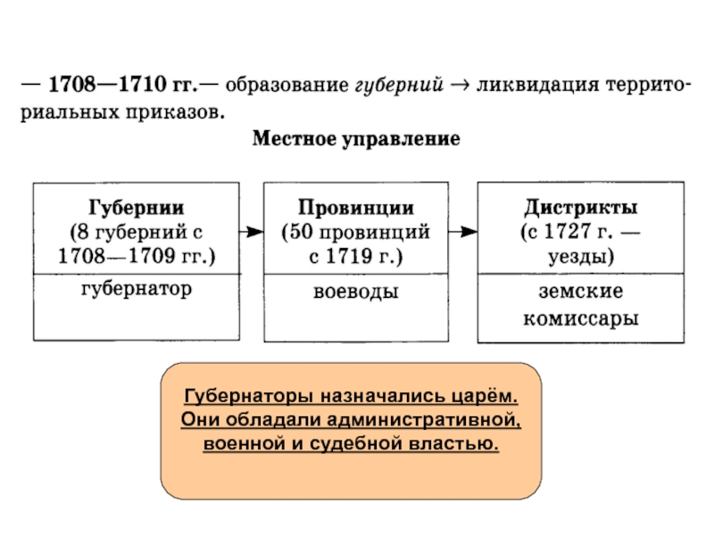 1708. Реформа местного управления Петра 1 схема. Органы МСУ при Петре 1. Схема реформа местного самоуправления при Петре 1. Реформы Петра 1 органы местного самоуправления.