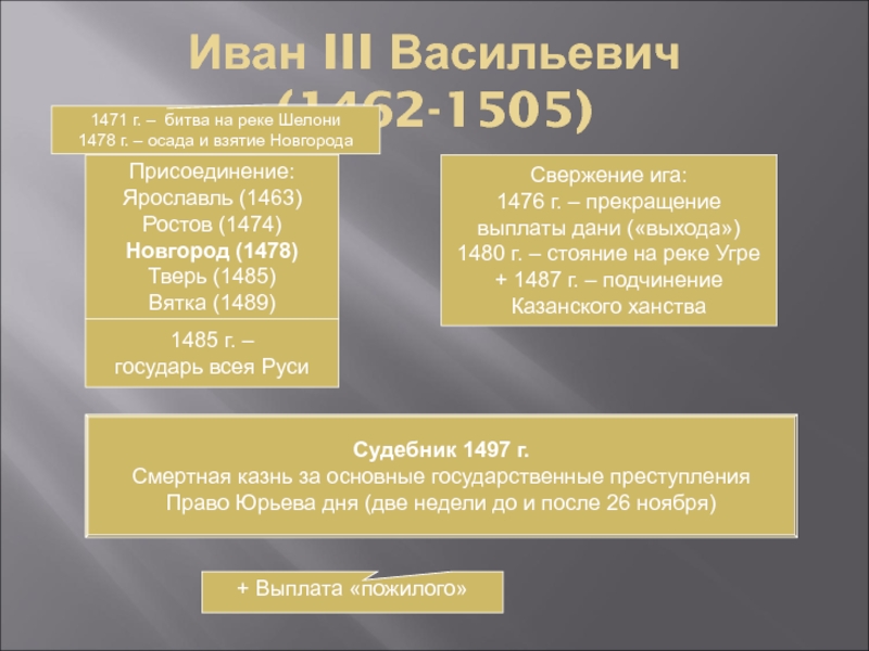 Присоединение ярославля. Иван III Васильевич присоединение Твери. 1463 Присоединение. Причины присоединения Новгорода в 1478.