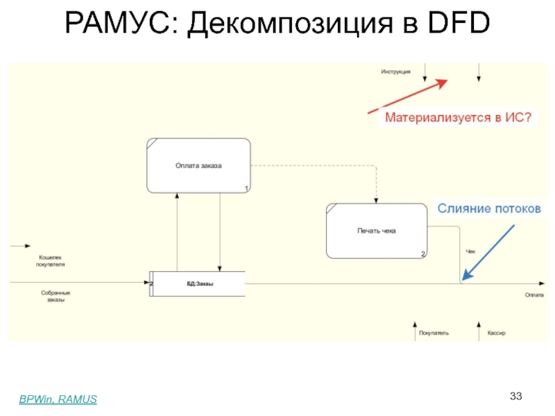 Ramus декомпозиция диаграммы