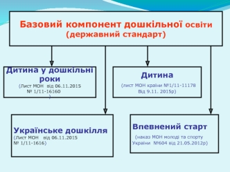 Базовий компонент дошкільної освіти. Дитина. Програма виховання та навчання дітей від двох до семи років