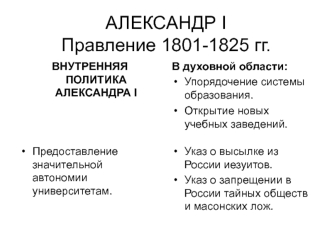 Александр I. Правление 1801-1825 годов