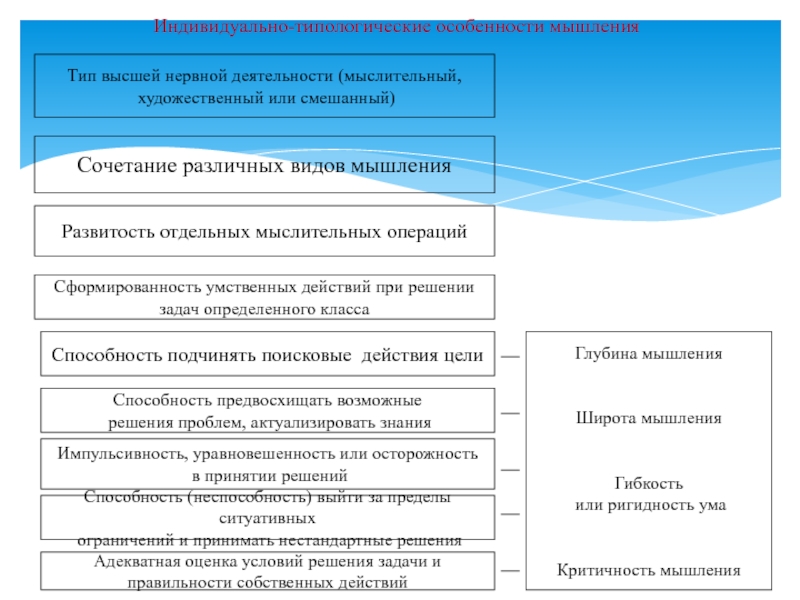 Индивидуально типологические. Индивидуально-типологические особенности мышления. Индивидуально-типологические характеристики. Индивидуальные характеристики мышления. Индивидуальные особенности мыслительной деятельности.