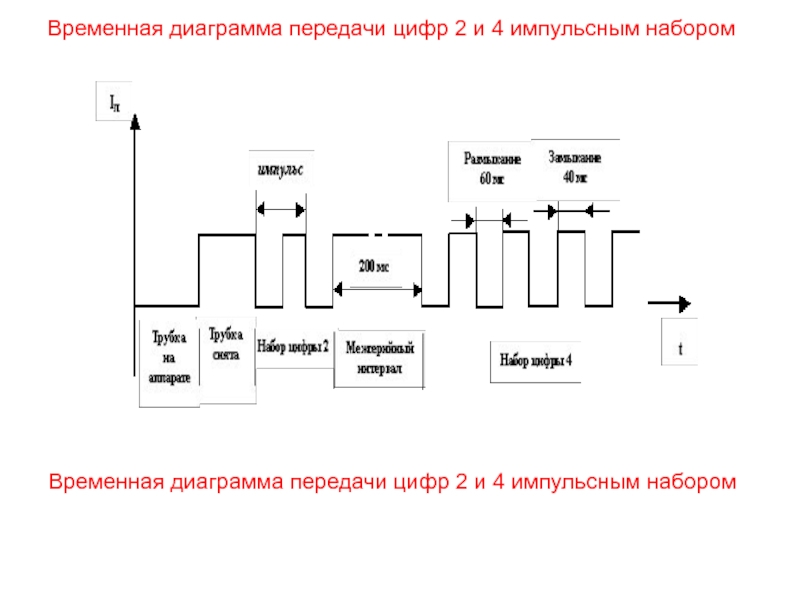 Что такое временная диаграмма