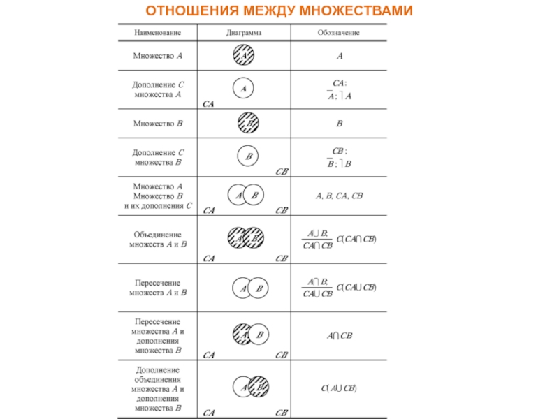 Обозначающая отношения между множествами. Отношения между множествами. Отношения между множествами обозначения. Обозначение множества осей. Множества обозначения полоска.