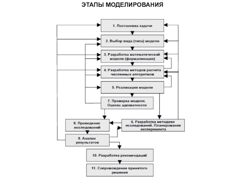 Модель процесса решения задач