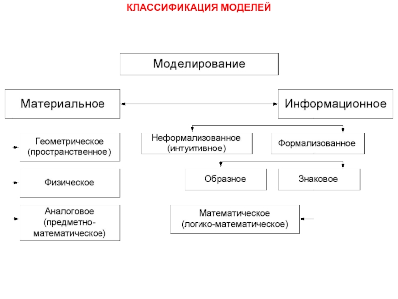 Модели их классификации. Классификация моделей. Классификация моделей в моделировании. Схема классификации моделей. Методы моделирования.