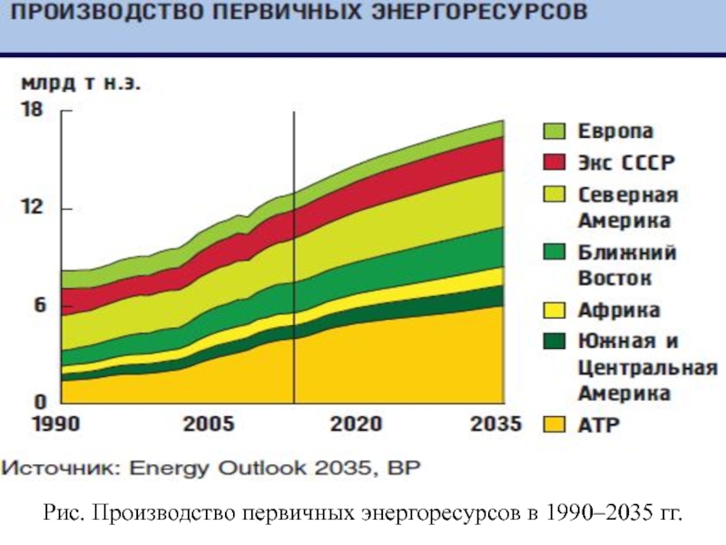 Производство первичных энергоресурсов. Импорт энергоресурсов в Испании. Объем производства риса слайд.