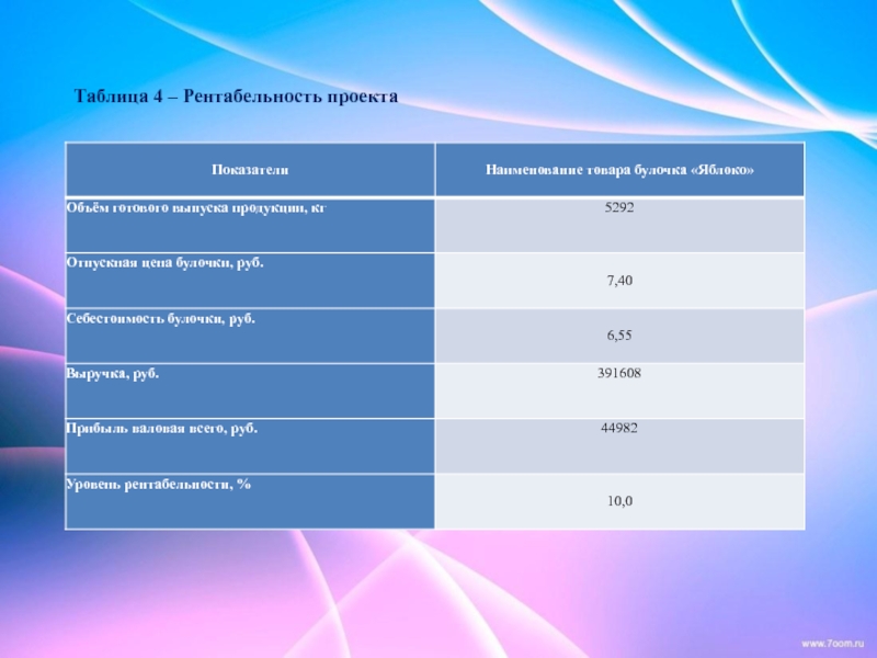 Рентабельность бизнес проекта. Таблица рентабельности проекта. Для презентации рентабельность проекта. Выгодность проекта.