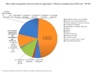 Криминальная статистика на территории г. Москвы за январь-июль 2016 года