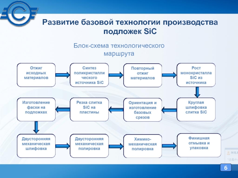 Технологии развития производства. Источники развития технологий. Формирование технологии производства. Базовая технология завода. Технологическое совершенствование отечественного производства.