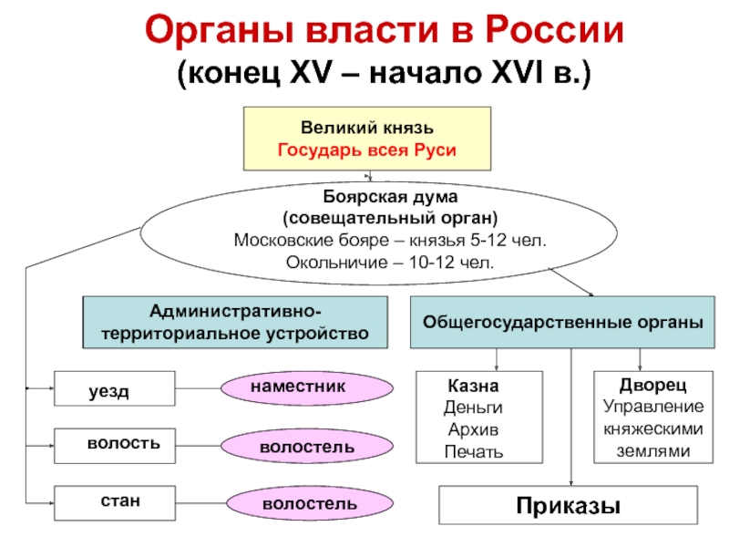 Великий князь государь всея руси схема 6 класс