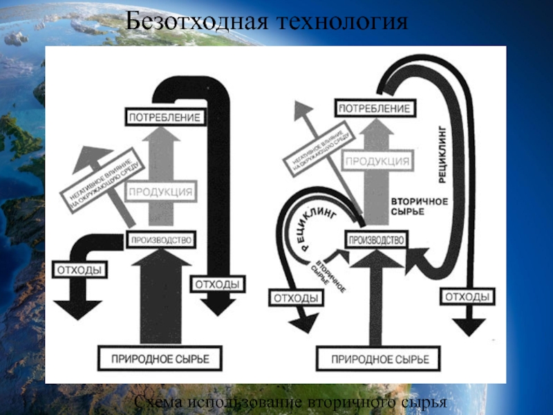 Безотходное производство презентация