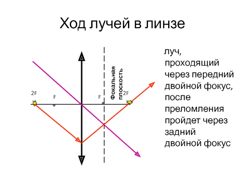 Презентация линзы ход лучей в линзах