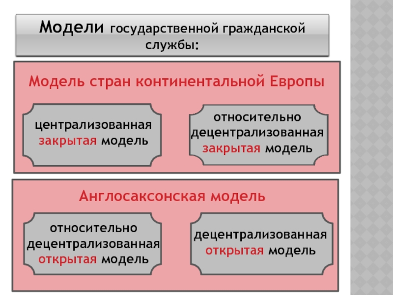 Государственной модели