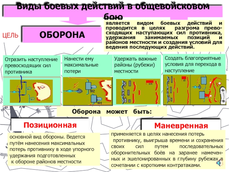 Виды боевых действий. Виды обороны тактика. Основы виды боевых действий. Основные формы боевых действий.